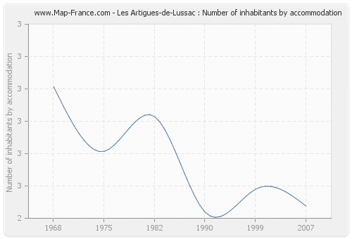 Les Artigues-de-Lussac : Number of inhabitants by accommodation